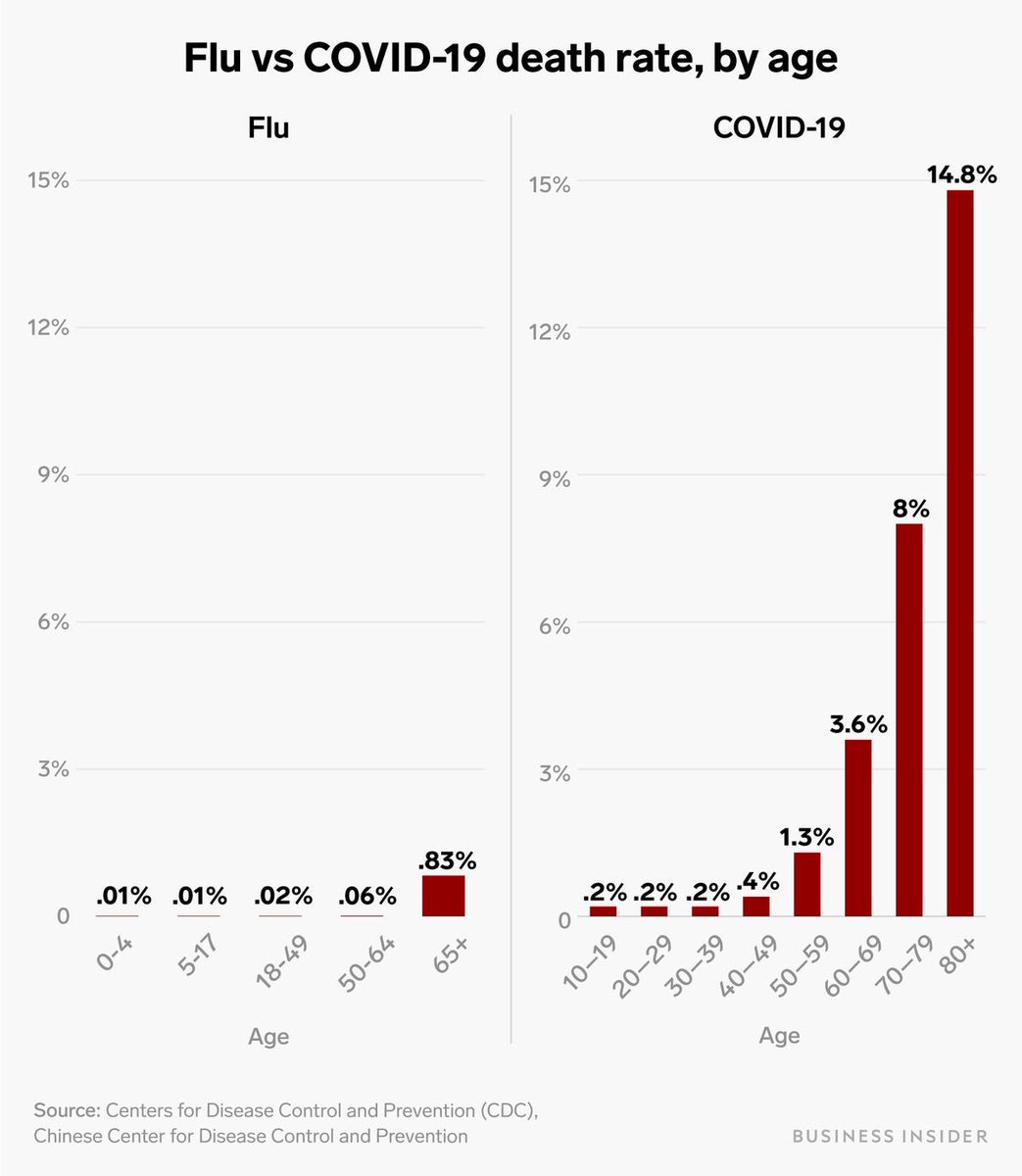Have heard a lot of people say, “what’s the big deal with coronavirus? Isn’t it just the flu? The flu kills people too.” No, it’s not the same. It’s more contagious and way more deadly. This chart says it all. businessinsider.com/coronavirus-co…