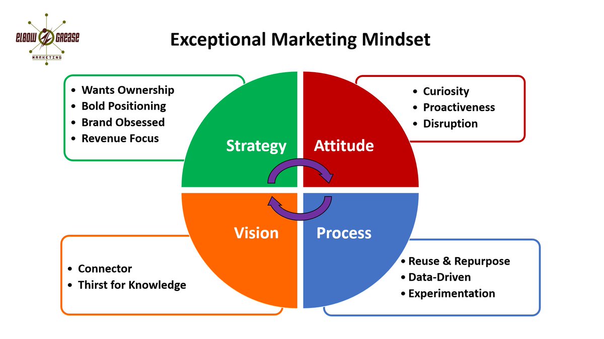 Thank you to <a href="/cassidyshield/">cassidy shield</a> for writing about good and bad #marketing. You inspired me to put my own spin on it. 

Read "The Exceptional Marketing Mindset: 12 Traits of Good and Bad Marketers" on the <a href="/elbowgreasemktg/">Elbow Grease Marketing</a> blog. bit.ly/3alPJ9U

#exceptionalmarketingmindset
