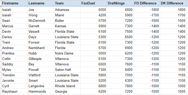 Fun list today, in descending order for the folks at home. Joe the free square for FD players tonight? #CBB #DFS