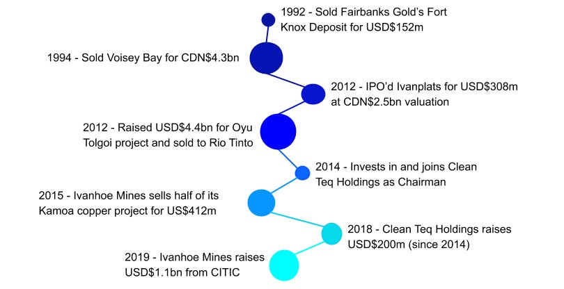 newstrackrecord's tweet image. Case Study#2 - Mr Mining

Robert Friedland is a serially successful mining entrepreneur. 

He has been described as the most successful mining entrepreneur ever.

Check out his latest venture here.

trackrecord.news/clean-teq/

#successfulentrepreneurs @cleanteq $CLQ