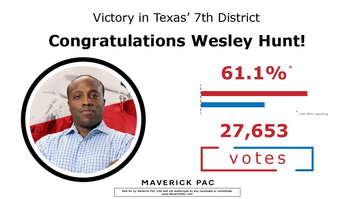 MavConference's tweet image. Congratulations to #MavPAC #MajorityMakers @WesleyHuntTX! We are happy to support young conservatives across the nation who are helping win back the majority! 

Please consider joining Maverick PAC for this important election cycle! maverickpac.com/membership