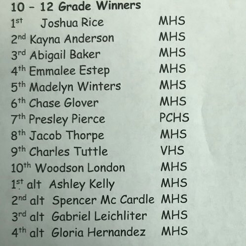 wetzelcs's tweet photo. Congratulations to the Wetzel County High School Math Field Day winners! #mathfieldday #problemsolving #represent #itsaMATHthing #bigdeal #lovemyWVschool #WetzelPride https://t.co/RfBV96AFrQ