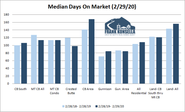 FrankKonsella's tweet photo. March 2020 Crested Butte Market Report - Crested Butte Real Estate Agent https://t.co/7REZxXCzeq #resortrealestate #crestedbutte #gunnison #skihouse https://t.co/OpSsJxlYcQ