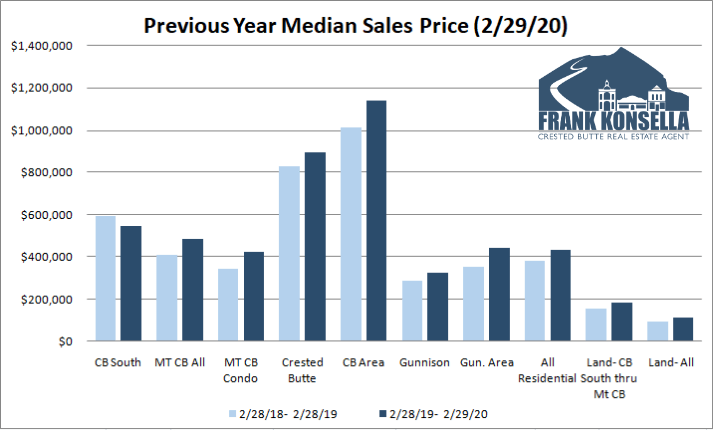 FrankKonsella's tweet photo. March 2020 Crested Butte Market Report - Crested Butte Real Estate Agent https://t.co/7REZxXCzeq #resortrealestate #crestedbutte #gunnison #skihouse https://t.co/OpSsJxlYcQ