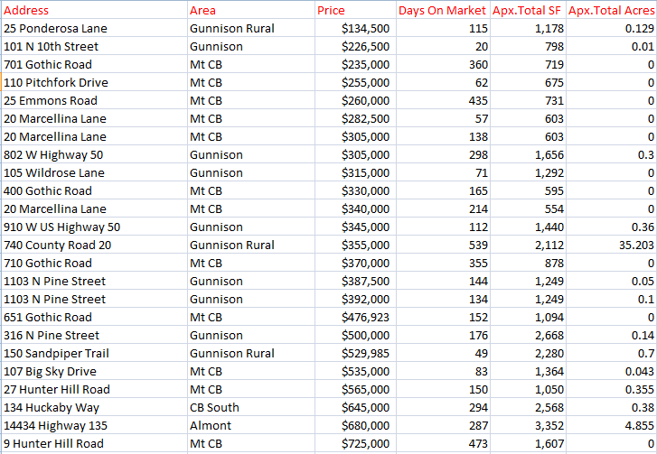 FrankKonsella's tweet photo. March 2020 Crested Butte Market Report - Crested Butte Real Estate Agent https://t.co/7REZxXCzeq #resortrealestate #crestedbutte #gunnison #skihouse https://t.co/OpSsJxlYcQ