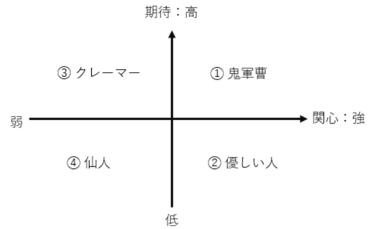 "優しい"を心掛ける時は「共感しよう」「愛情注ごう」等を意識する人は多いと思うが『期待しない』を意識する人は意外と少ない。期待する相手の態度にいちいち「親切にしたのになんで!?」という感覚を抱いてしまう。"愛情=期待すること"と思い込んでる人は自分も周りも苦労する。 