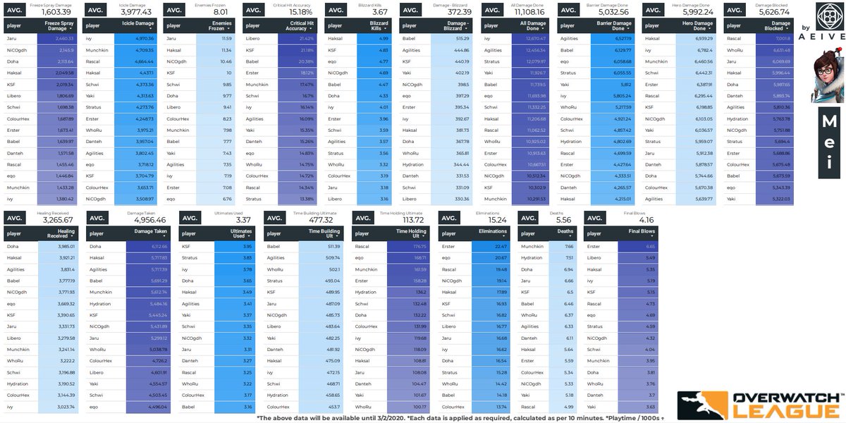 3/2일자 스탯별 순위: 메이