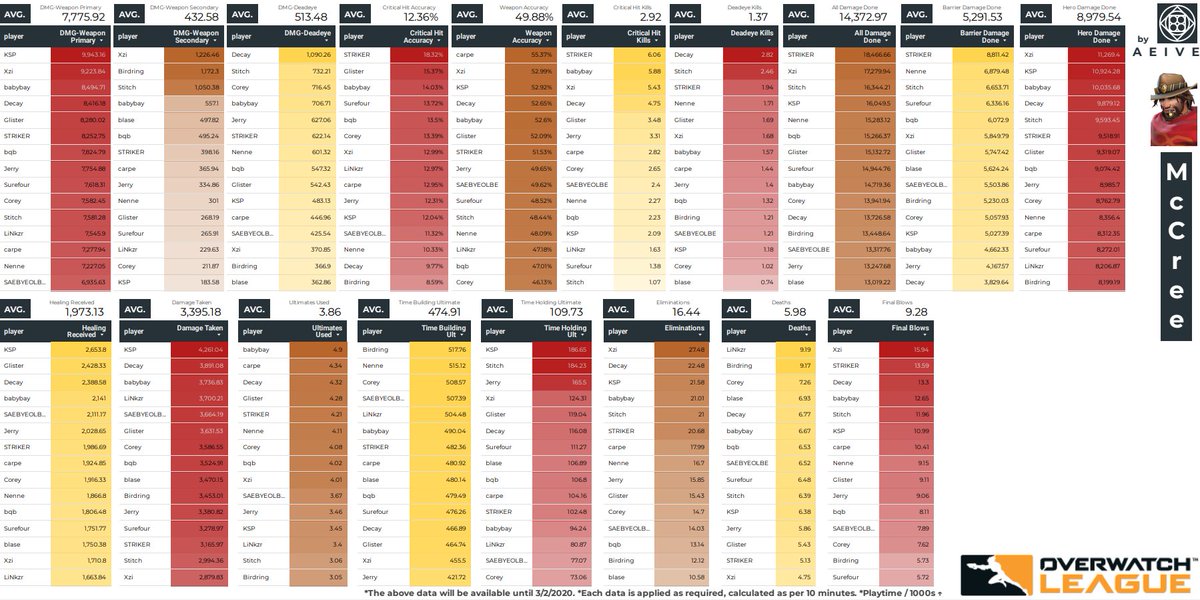 3/2일자 스탯별 순위: 맥크리