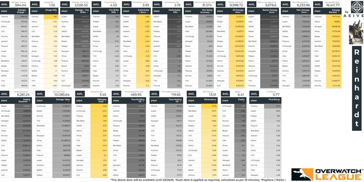 3/2일자 스탯별 순위: 라인하르트