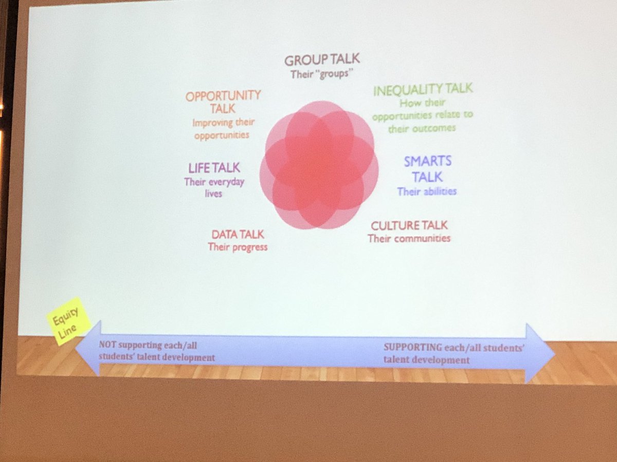 UCDHistProject's tweet photo. Prof. @EDSucsd @micapollock  leads our discussion on #schooltalking for equity using the 7 categories of talking to or about students. #LeadLearn2020 https://t.co/5JWac0fdaz