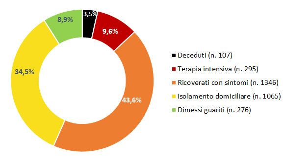 Cartabellotta's tweet photo. #coronavirus: 3.089 casi al 4 marzo ore 18
- 1.641 (53,1%) in ospedale, di cui 295 in terapia intensiva
- tasso letalità 3,5%
Due spie rosse:
- ↑ casi terapia intensiva in #Lombardia (da 167 a 209)
- ↑ casi ricoverati con sintomi (da 1.034 a 1.346)
#Covid_19 
#COVID19italia https://t.co/K1Qy5jWx7M