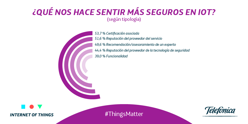 TefTech_EN's tweet photo. Las certificaciones y la reputación del provedor son los factores que hacen a los usuarios de #IoT sentirse más seguros.
Descubre en #ThingsMatter más sobre la importancia de la seguridad para los clientes de soluciones de servicios conectados 👇
https://t.co/XN1bmXYSty https://t.co/E297JINskZ