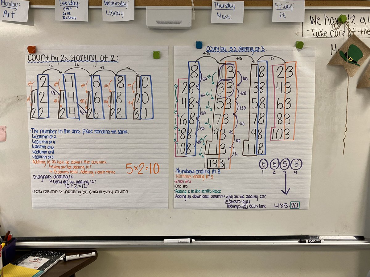 This morning our SU student teacher did a lesson in choral counting. I was blown away with the lesson, as well as our students knowledge of numbers &amp; patterns!