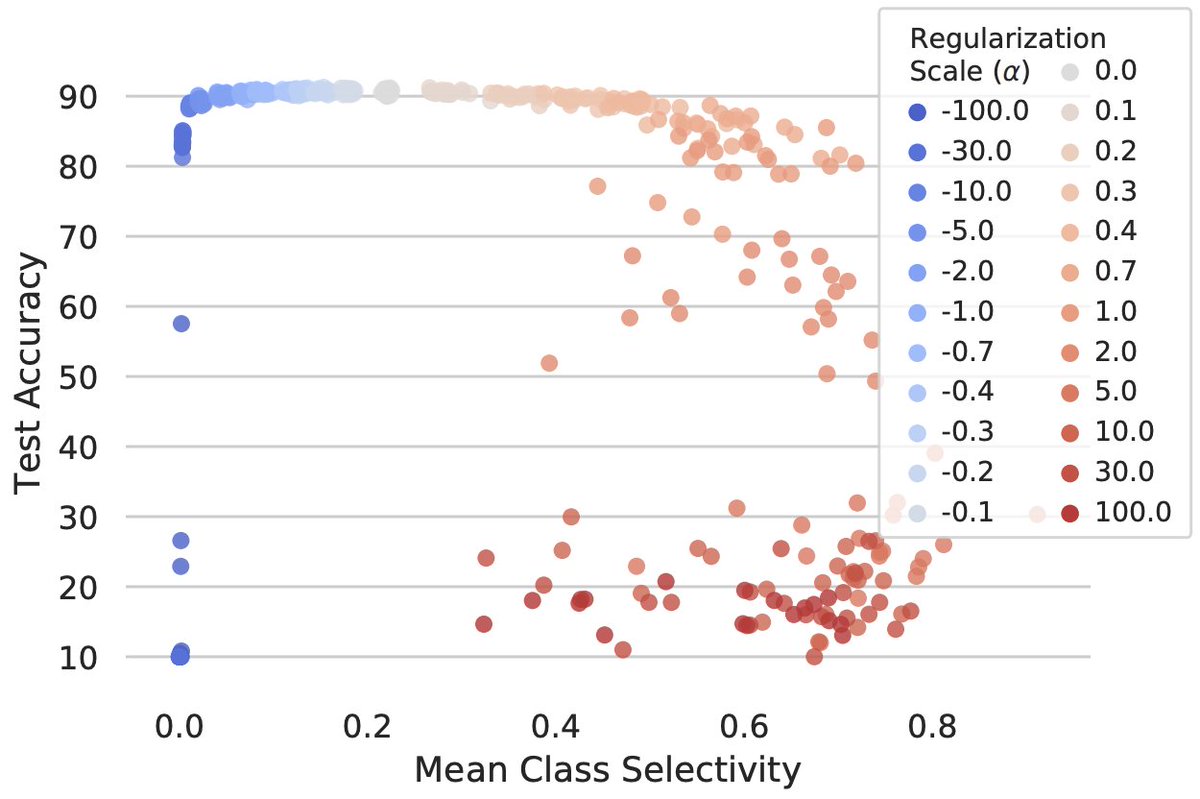 leavittron's tweet photo. Class selectivity is often used to interpret the function of individual neurons. @arimorcos and I investigated whether it’s actually necessary and/or sufficient for deep networks to function properly. Spoiler: it’s mostly neither. https://t.co/XTy7XIRuIf (1/10) https://t.co/T54abAmwcr