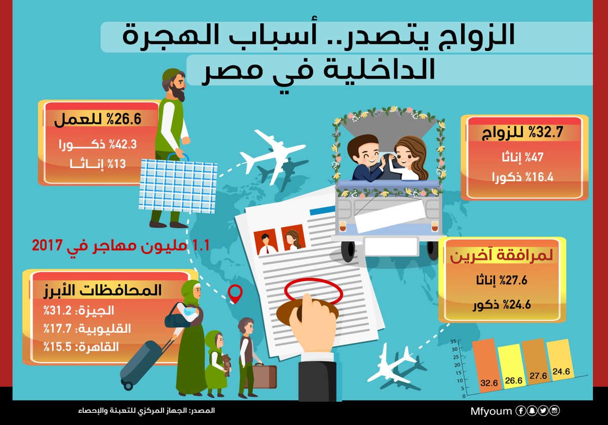 mfyoum's tweet photo. #إنفوجراف| الزواج يتصدر.. أسباب الهجرة الداخلية في #مصر 
https://t.co/CNyutSx6du https://t.co/CS4f14tSsu