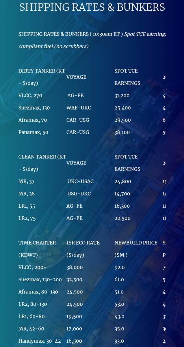 And up we continue...   $STNG  $ASC  $DSSI  $HAFNIA  $INSW  $EURN  $TNK  $FRO  $DHT