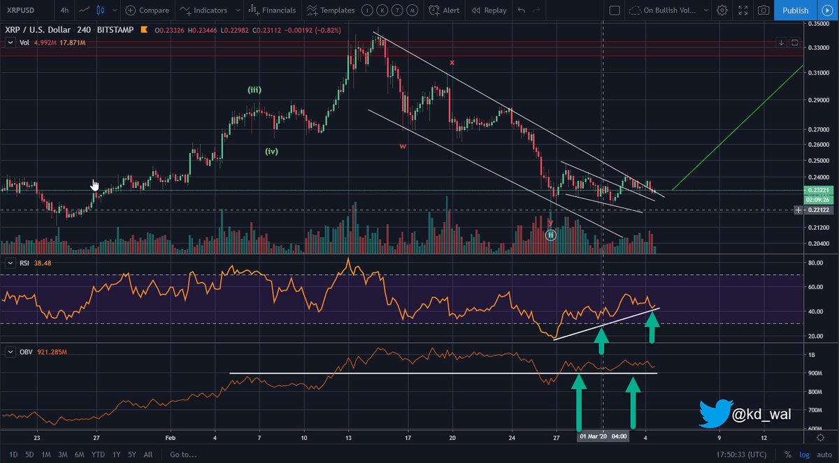 kd_wal's tweet photo. $XRPUSD Broke the mini-wedge pattern &amp; now we are following the upper trend line of the larger bear flag. I expect it to bounce up off this trend line. 

RSI is confirming an uptrend &amp; OBV is holding up well &amp; showing bullish divergence.

$XRP #XRP #XRPUSD #Ripple https://t.co/RD47W8iZkf