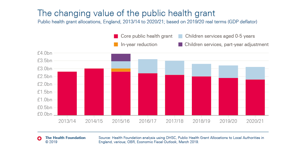 HealthFdn's tweet image. Public health grant allocations for 2020/21 still haven't been released, preventing local councils from being able to plan.

A rise at least in line with inflation has been promised – but will any of the 21% real term reduction since 2015/16 be reversed?

health.org.uk/news-and-comme…