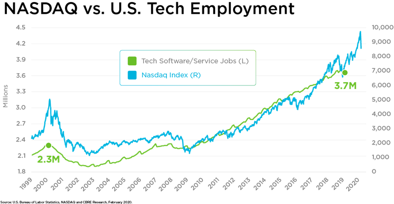 cdev20's tweet image. What is the link between the tech industry, labor &amp;amp;  financial markets? Click here to learn more:
cbre.us/real-estate-se…