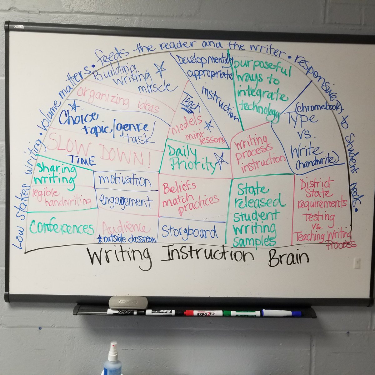 MrsKarenLong's tweet photo. OWP is hanging out with Tallawanda elementary teachers thinking about and planning writing instruction. We're flexing our writing muscles and writing! @owpmu https://t.co/z9PwlrgBwj