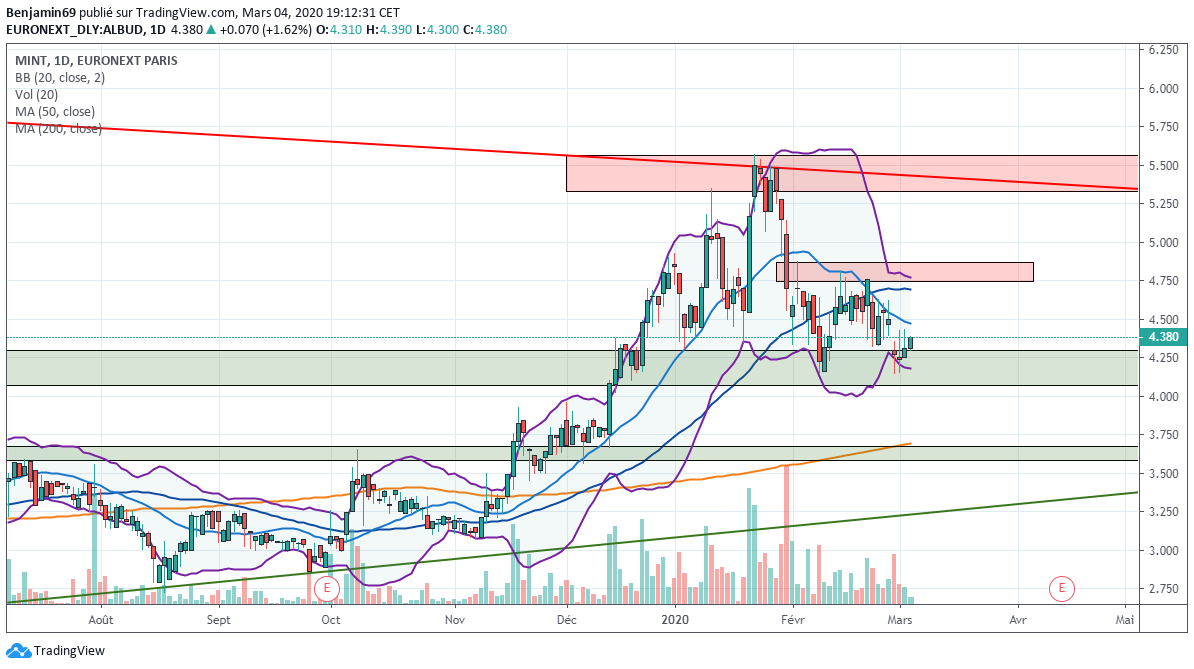 Ben_2Lyon's tweet photo. 🔵#budgettelecom🔵 zone des 4.15-4.2 est en support. En daily j'ai 4.8 en 1er pivot. La m200 reste haussière et le prix au dessus. Une construction d'une figure de congestion serait bien sur ces niveaux pour viser la rob puis les plus hauts récents à 5.5
#bourse #trading $albud https://t.co/a1SpJh4Uep