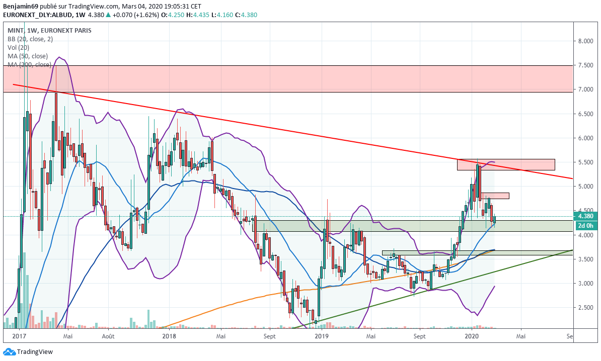 Ben_2Lyon's tweet photo. 🔵#budgettelecom🔵 zone des 4.15-4.2 est en support. En daily j'ai 4.8 en 1er pivot. La m200 reste haussière et le prix au dessus. Une construction d'une figure de congestion serait bien sur ces niveaux pour viser la rob puis les plus hauts récents à 5.5
#bourse #trading $albud https://t.co/a1SpJh4Uep