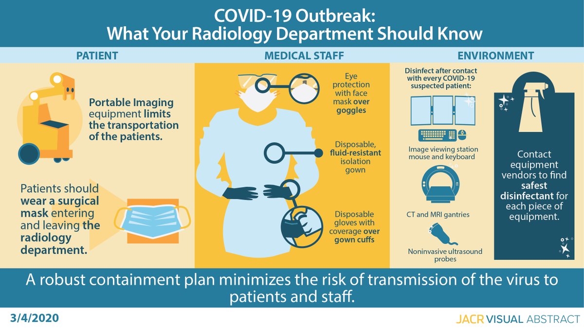 Updated guidelines for #radiology practices to prevent the spread of #COVIDー19 

See thread for multiple languages
🇺🇸🇪🇸🇨🇳
👇👇👇👇