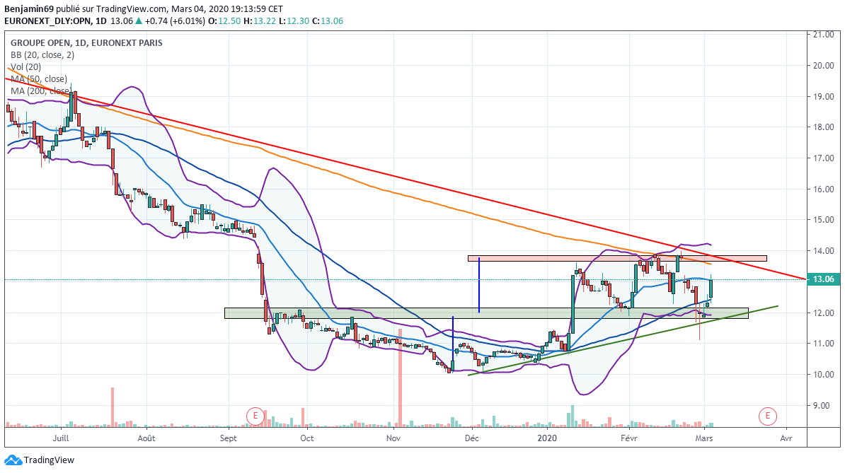 Ben_2Lyon's tweet photo. 🔵#groupeopen 🔵 Toujours intéressante. Niveau des 14€ avec cassure de la rob LT et m200. Du monde à passer mais si ca passe...
Surveiller le contexte tout de même.
$opn #bourse #trading https://t.co/vYjdU7eMJv