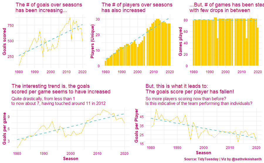 sathviknishanth's tweet photo. this week's #TidyTuesday #rstats used cowplot for the first time analyzing data sets on NHL goals - a sport i'm quite clueless about! https://t.co/NZ21cTVFTQ