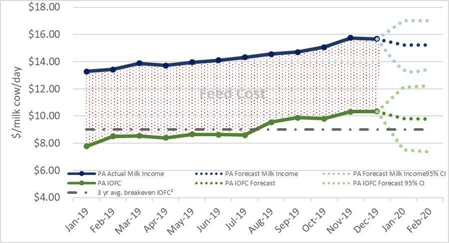 pennstate_perry's tweet photo. Dairy Outlook: February 2020 from Penn State Extension's Dairy Business Team. https://t.co/WGI6YkVV6E https://t.co/gBvpwjYN67