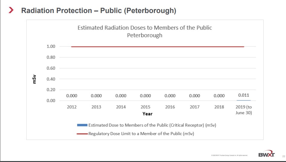 CanadaNuclear's tweet photo. Interesting chart at @BWXTech hearings in Peterborough https://t.co/0pfc6V0eVS