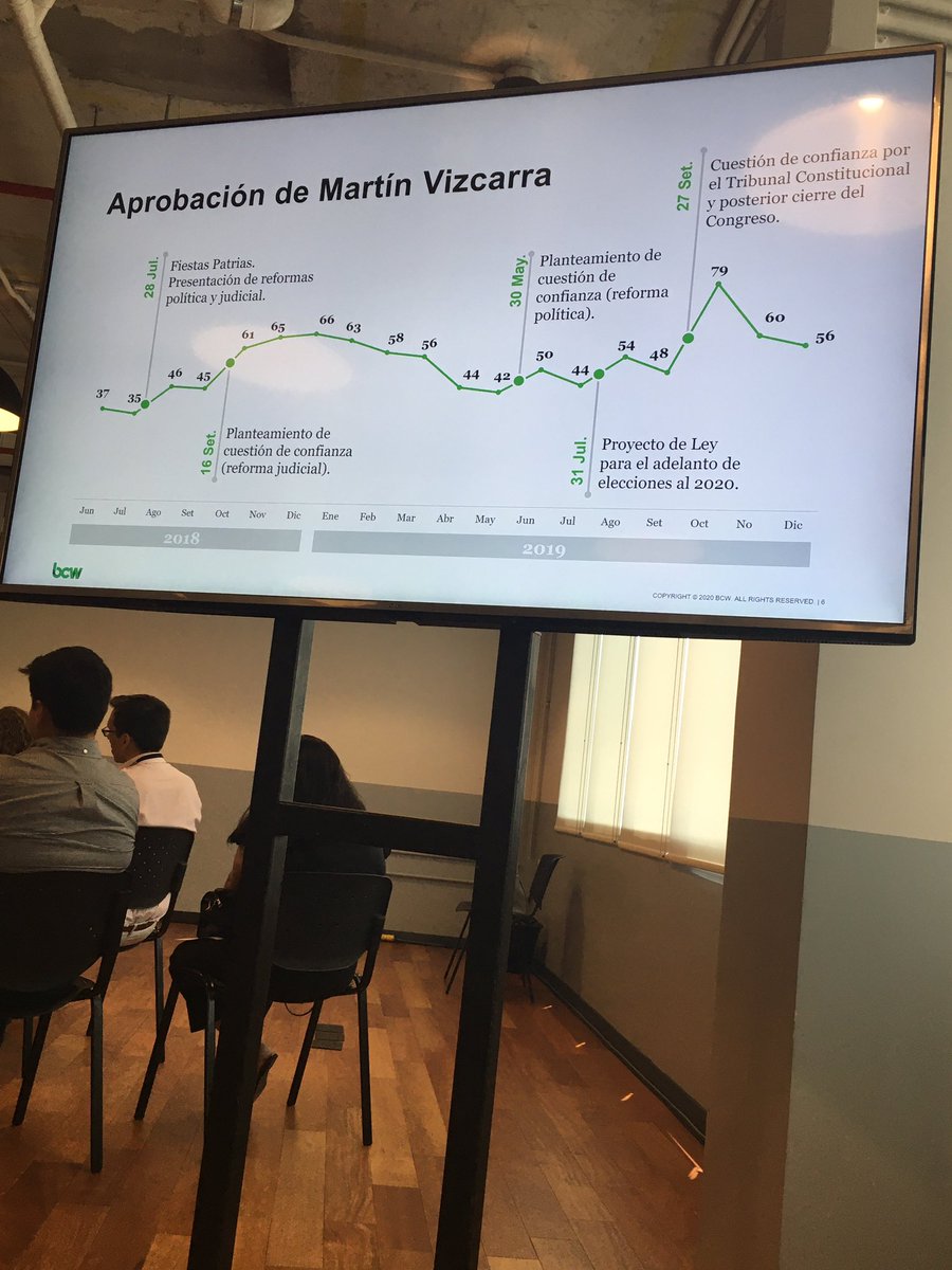 MDoblerre's tweet photo. Balance de la aprobación de Martín Vizcarra hasta diciembre 2019, comentado por @rmapalacios
#BCWTalks #BCWPeru https://t.co/dtgbep2PmV