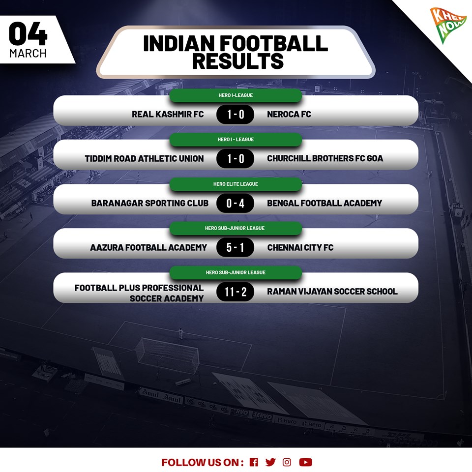 KhelNow's tweet photo. Take a look at Wednesday's #IndianFootball results here. π
#HeroILeague #LeagueForAll #HeroElite #HeroJr #HeroSubJr https://t.co/FP6yYDwOcU