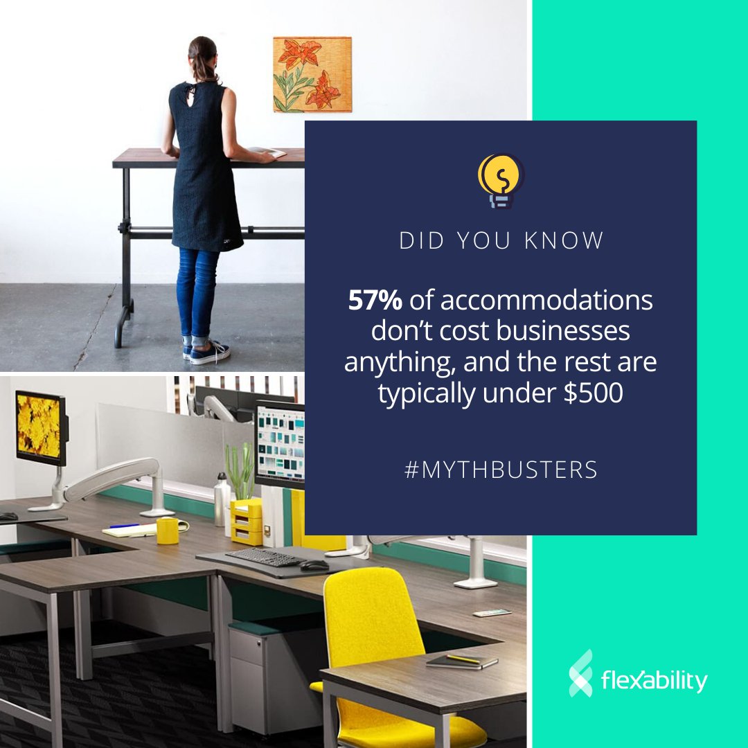 getflexability's tweet photo. #DYK 57% of accommodations don’t cost businesses anything, and the rest are typically under $500. #InvestinPeople #FlexEffect #EquityatWork #MythBusters https://t.co/CITvxZihK7