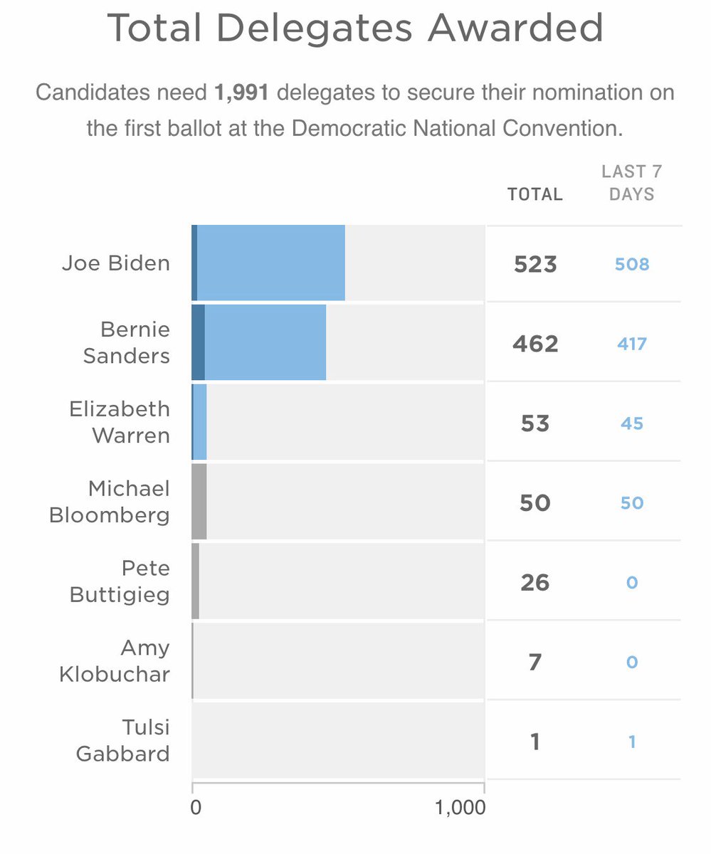 blysx's tweet photo. OVER 300 Delegates still left to allocate from Super Tuesday.

The ratio for Bernie in California should put Bernie near or above Biden.

Biden only got 1 delegate in Utah. 😂🤣😂🤣 https://t.co/kxPKGw6lKh