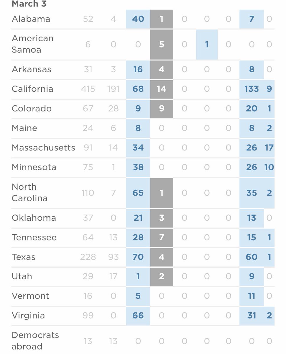 blysx's tweet photo. OVER 300 Delegates still left to allocate from Super Tuesday.

The ratio for Bernie in California should put Bernie near or above Biden.

Biden only got 1 delegate in Utah. 😂🤣😂🤣 https://t.co/kxPKGw6lKh
