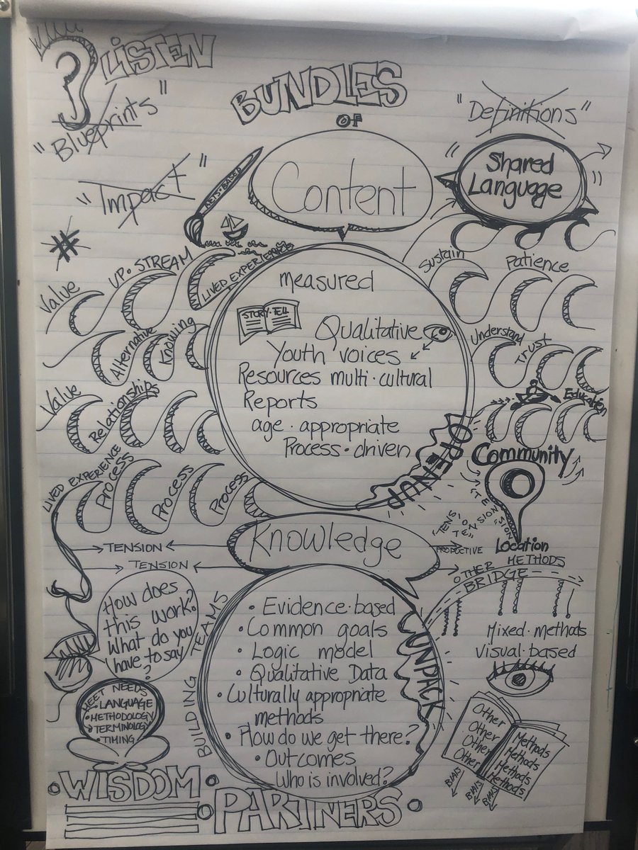 westernuCSMH's tweet photo. A quick trip to #Winnipeg earlier this week for @PREVNet's March working group. The group spent the day sharing best practices for incorporating #Indigenous ways of learning in program development, program delivery, and research
#CSMHRISER #HRPE https://t.co/aRxthfq5CD