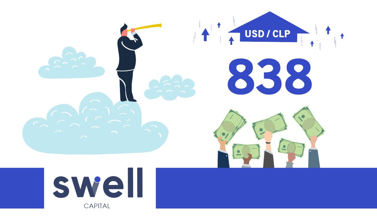 SwellCapital's tweet photo. #USDCLP Hoy el dólar realizó un mínimo menor a la jornada de ayer y cerró más arriba. Un comportamiento desalineado a las bolsas, lo cual nos hace pensar y ratifica que la moneda local debiera ir a buscar los 823 como primer objetivo, y de romperlo, su segundo objetivo sería 838. https://t.co/9IzTmm2ghd