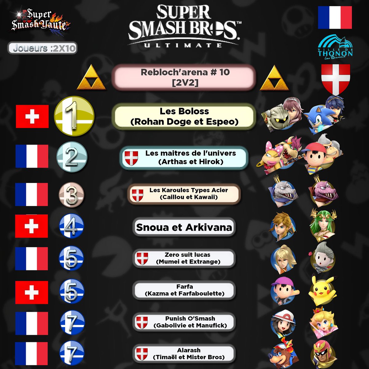 GG au champion du rebloch de ce week end.

<a href="/caillou/">Caillou</a> @NeoSSB_ <a href="/RohanDoge/">rohan doge</a> <a href="/EspeoSSB/">Espeo</a> <a href="/SSYArthas/">SSY | Arthas 🇯🇵🏔</a> <a href="/HirokSSY/">SSY | Hirok 🔜 Rebloch'arena 33</a> <a href="/xKawaiTentacles/">Oui</a> 

Bravo a tous et on espere vous revoir nombreux a la prochaine.