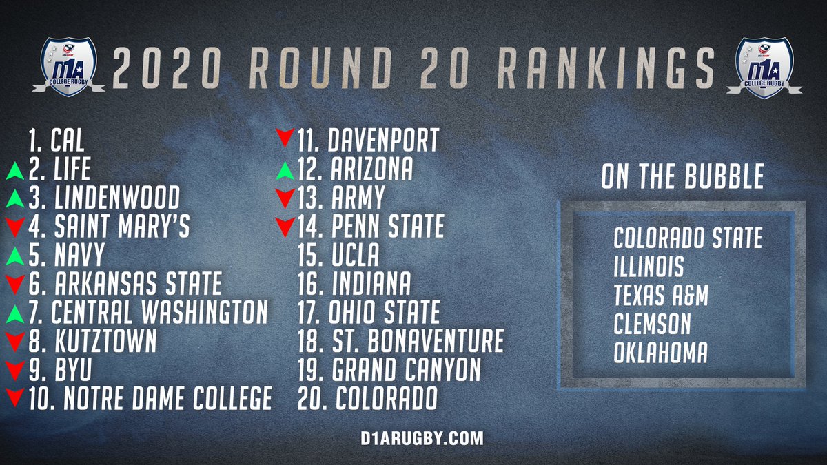 D1ARugby's tweet photo. ⚠️Top 20 Rankings: Round 2️⃣0️⃣⚠️ 
Wild shakeup in the Top-14
• • • • •
#d1arugby #usarugby #collegiaterugby #collegerugby #top20rankings https://t.co/nfome0NFxy