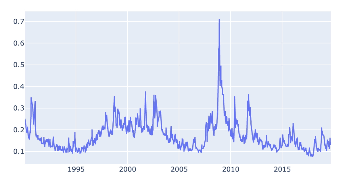 43/ Here is a graph of the implied volatility data I computed from the historical prices.