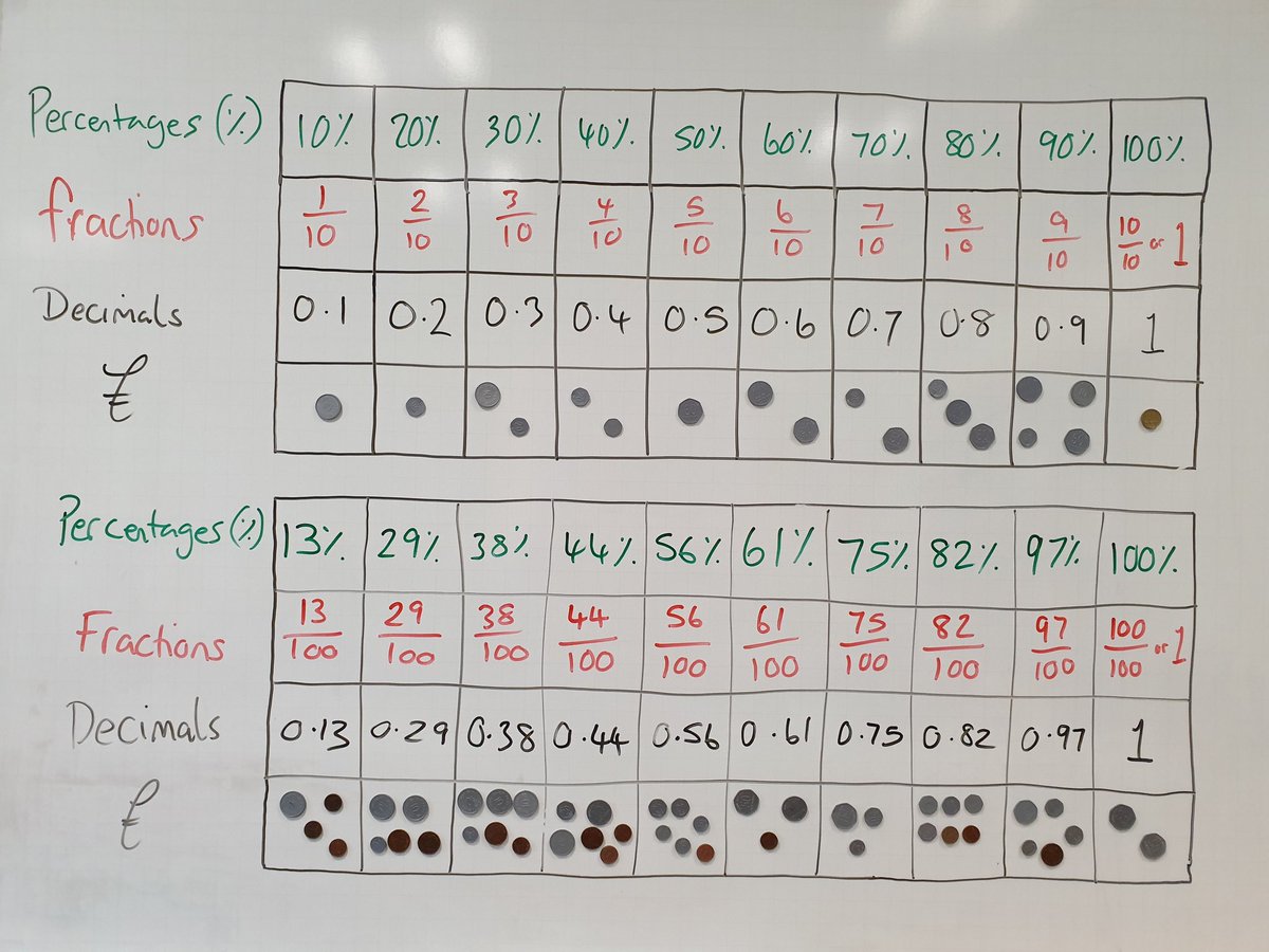 My #year5 class created this equivalent fraction, decimal & percentage chart. They found it very useful to compare the FDP values with money. 

#edchat #maths #TEACHPRIMARY #KS2 #TwinklTeach #edutwitter