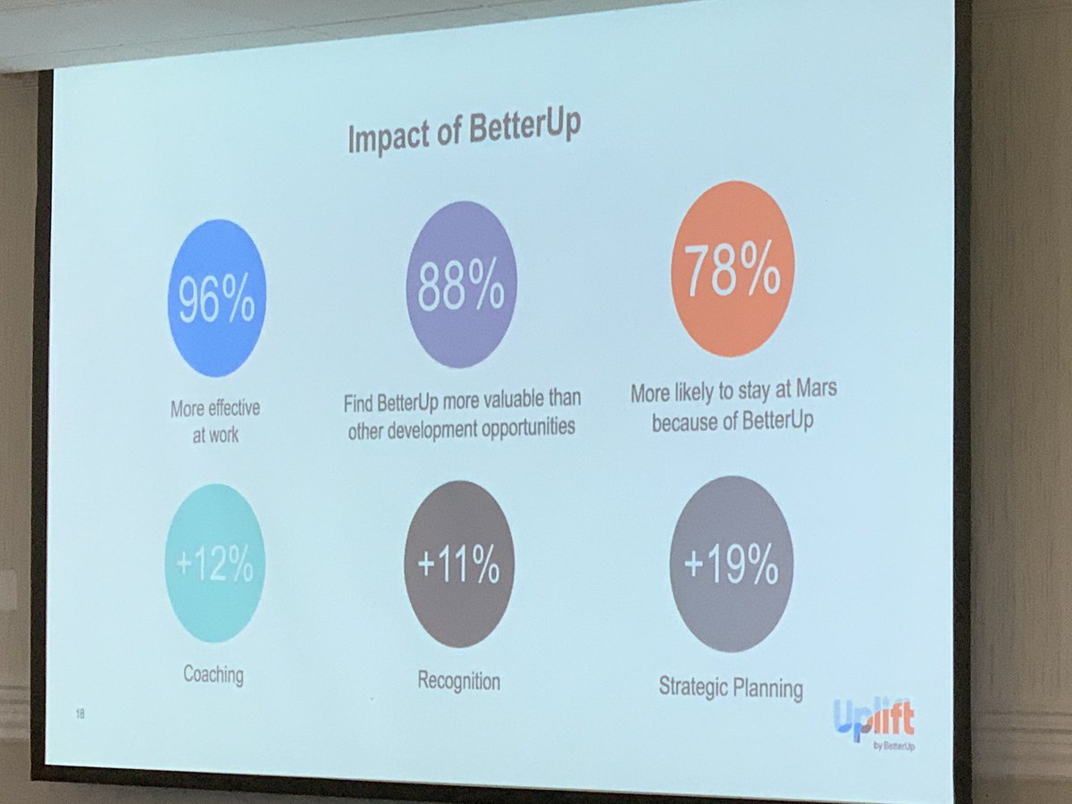 MikeVilimek's tweet photo. After rolling out @BetterUp coaching to their line mangers @MarsGlobal found that 78% of them were more likely to stay with the company. Wow! I have never heard of an #EmployeeExperience investment with such an impact #uplift2020 https://t.co/rO1Kf76Teu