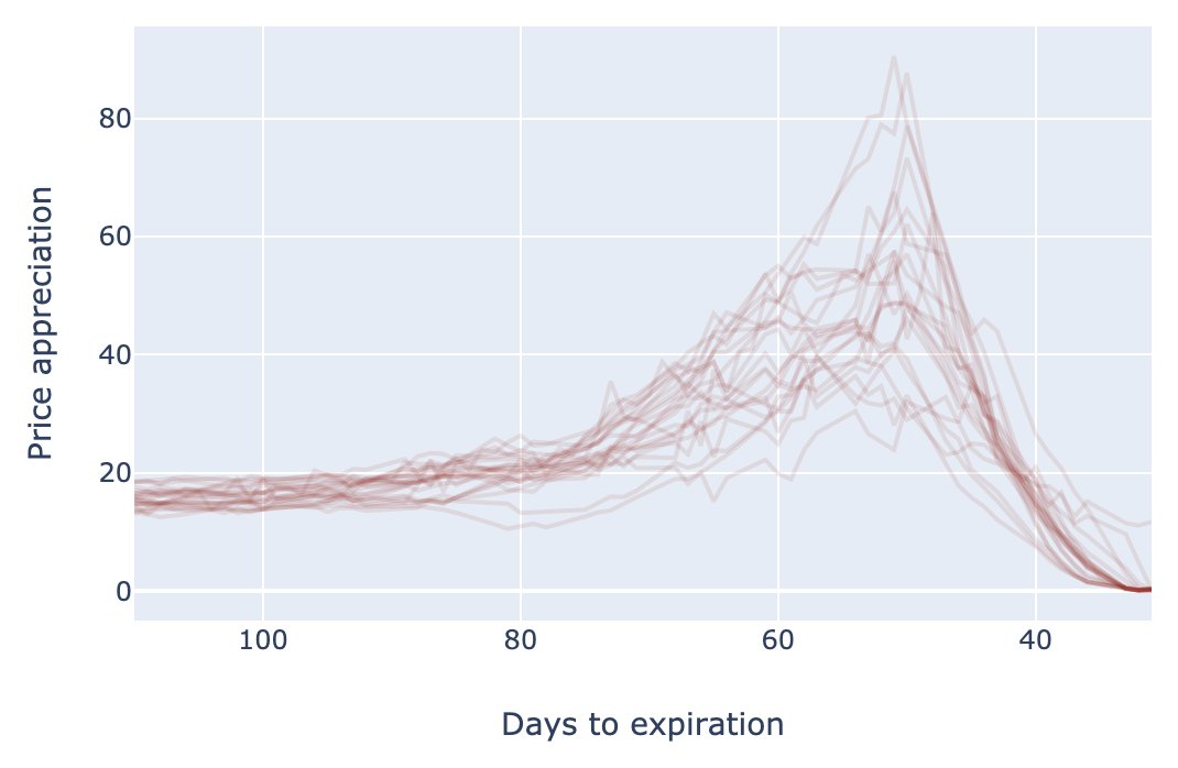 47/ Here is an example. This graph shows the price appreciation expected from a 30% out of the money put option under a calm period (low volatility). In this case we see that an option with 52 days from expiration would give me approx 50 times payout.