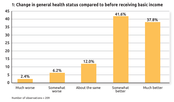 Overall health improved for 79.4% of basic income recipient respondents.Mental health improved for 82.8% of them.86.1% reported feeling less stress.83.4% reported feeling less depressed.