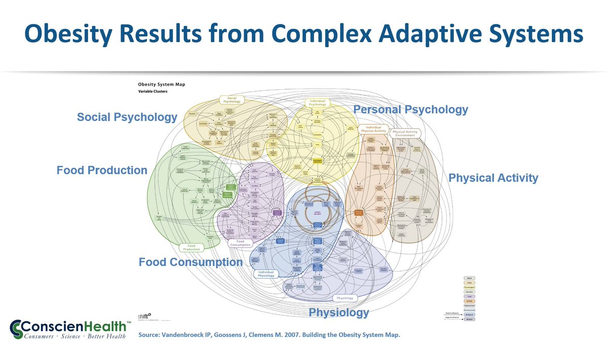 ConscienHealth's tweet photo. Q2: A little more complex than that.
#RootsOfObesityChat #WorldObesityDay https://t.co/62u6K2gaiJ