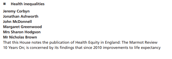 HouseofCommons's tweet photo. MPs voted against the Opposition Motion by 319 to 181 votes. The motion concerned stalling life expectancy rates and growing health inequality since 2010 outlined in the Marmot review, and asked the Government to publish a health inequalities strategy and implement the review. https://t.co/tfocDqCBVD