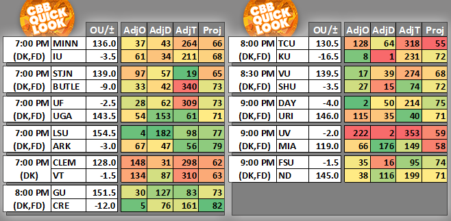 #CBBQuickLook #CBB #DraftKings #FanDuel 03/04 7:00 PM Ranks &amp; Projected Scores 👉kenpom.com