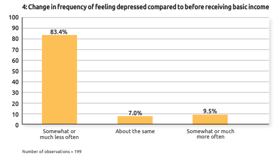 Overall health improved for 79.4% of basic income recipient respondents.Mental health improved for 82.8% of them.86.1% reported feeling less stress.83.4% reported feeling less depressed.