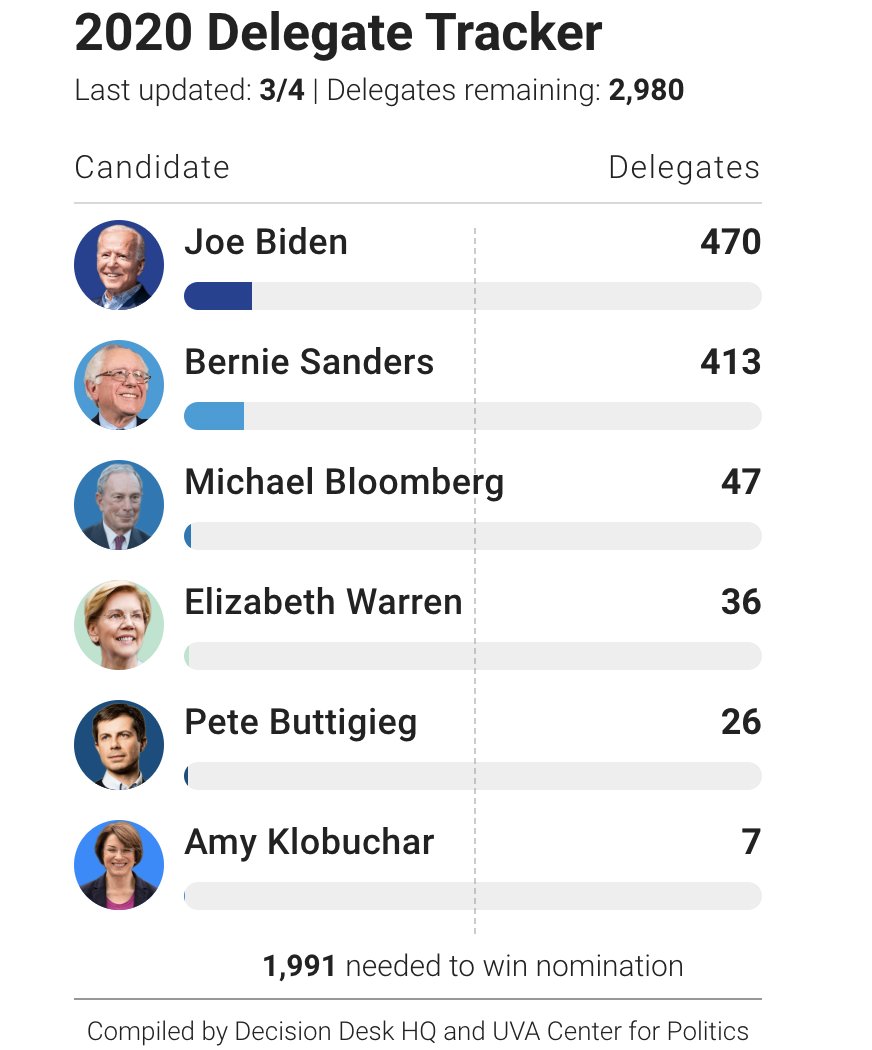 Politics_Polls's tweet photo. #Latest @DecisionDeskHQ delegate count (1,991 needed to win):
Biden 470
Sanders 413
Bloomberg 47
Warren 36
Buttigieg 26
Klobuchar 7 https://t.co/bJKzoA22b3